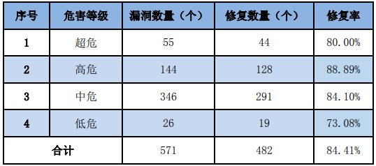 金瀚信安：信息安全漏洞周報(bào)（2023年第23期）表3