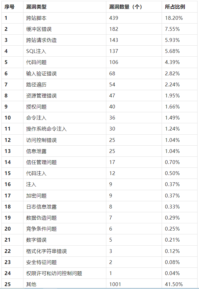 信息安全漏洞月報(bào)2023年5月 表3