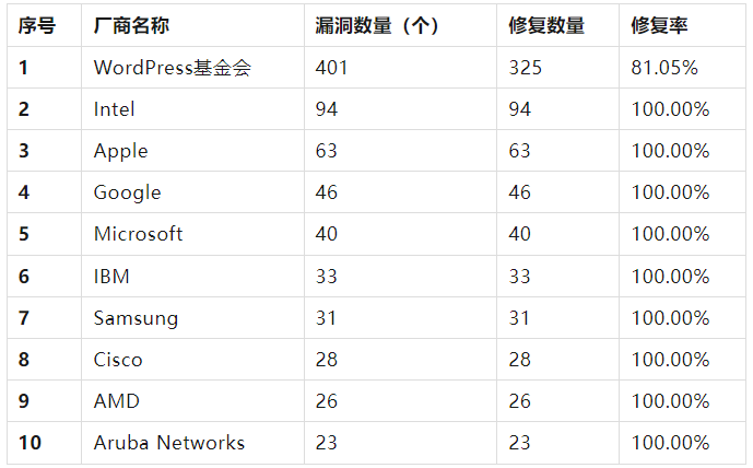 信息安全漏洞月報(bào)2023年5月 表4