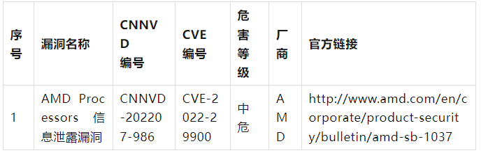 信息安全漏洞月報(bào)2023年5月 表