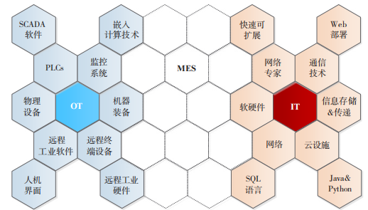 一種 IT 和 OT 安全融合的思路1