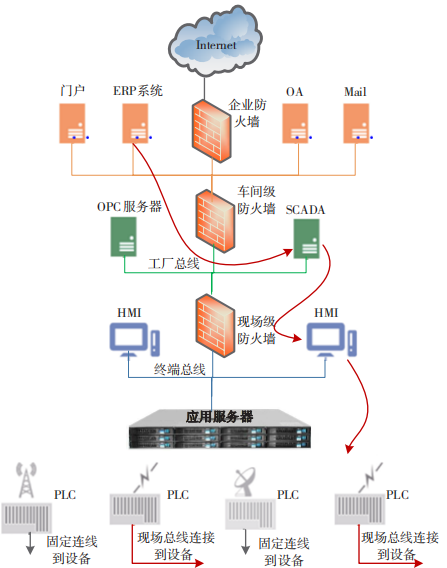 一種 IT 和 OT 安全融合的思路2