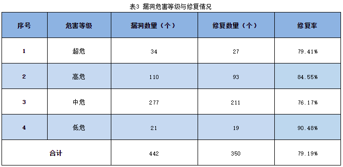 信息安全漏洞周報(bào)（2023年第25期）表3