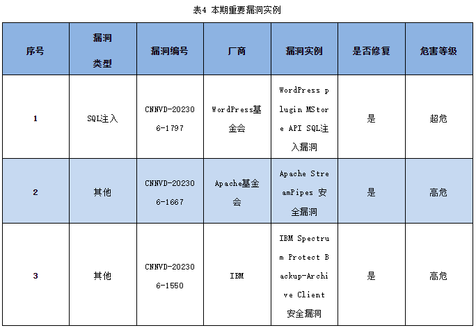 信息安全漏洞周報(bào)（2023年第25期）表4