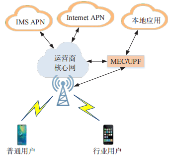 金瀚信安：5G 專網數據安全技術研究 圖2