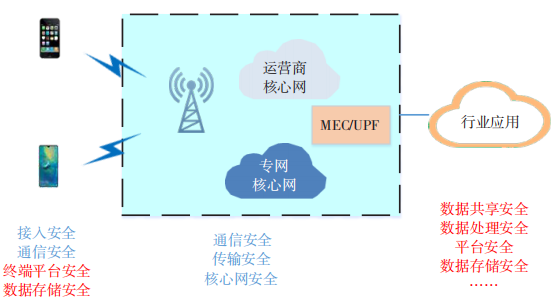 金瀚信安：5G 專(zhuān)網(wǎng)數(shù)據(jù)安全技術(shù)研究 圖4