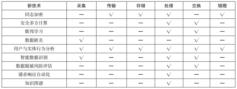 金瀚信安：5G 專網數據安全技術研究 表1