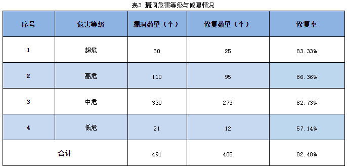 信息安全漏洞周報（2023年第26期 表3