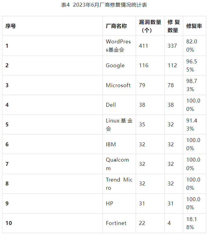 信息安全漏洞月報2023年6月 表4