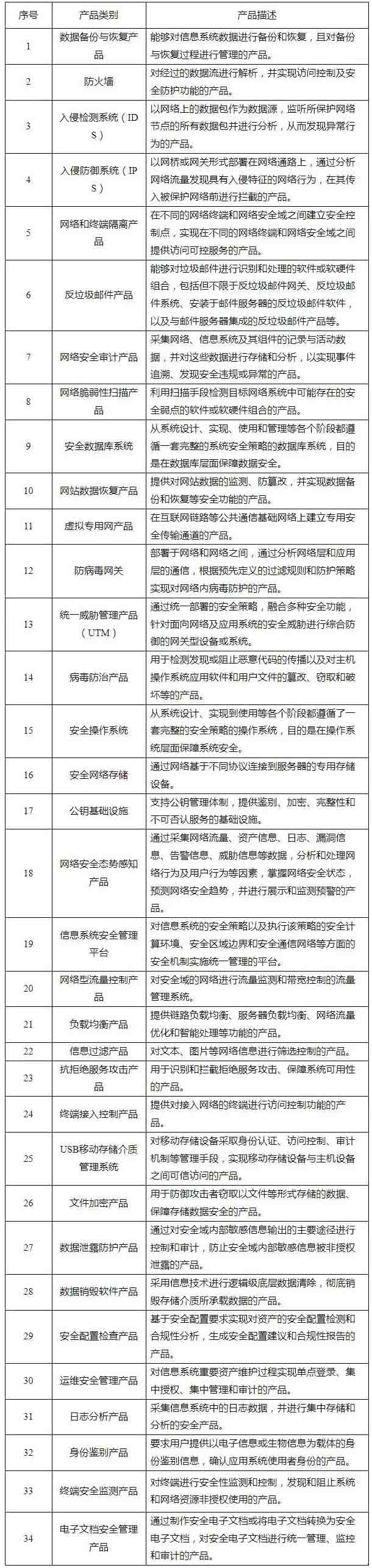 關于調整《網(wǎng)絡關鍵設備和網(wǎng)絡安全專用產(chǎn)品目錄》的公告2