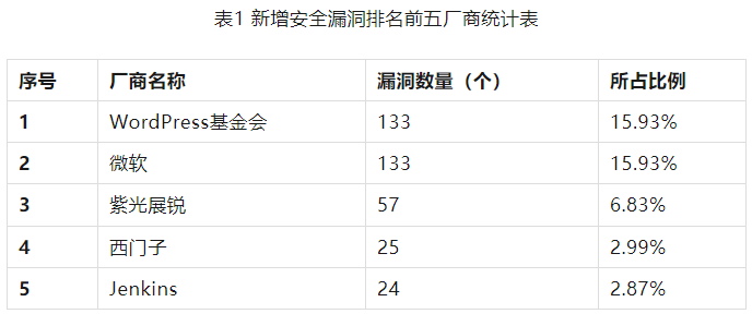 信息安全漏洞周報（2023年第28期）表1