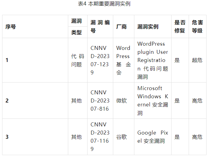 信息安全漏洞周報（2023年第28期）表4