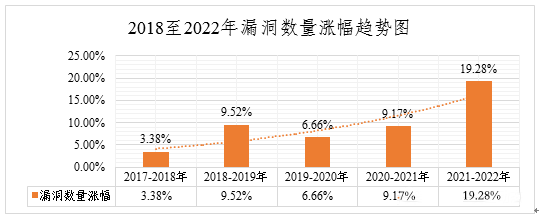 2022年度網(wǎng)絡(luò)安全漏洞態(tài)勢(shì)報(bào)告 圖2