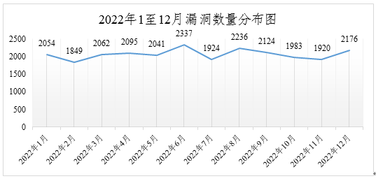 2022年度網(wǎng)絡(luò)安全漏洞態(tài)勢(shì)報(bào)告 圖3