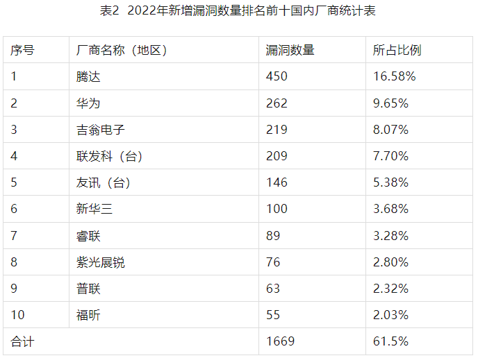 2022年度網(wǎng)絡(luò)安全漏洞態(tài)勢(shì)報(bào)告 表2