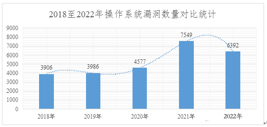 2022年度網(wǎng)絡(luò)安全漏洞態(tài)勢(shì)報(bào)告 圖5