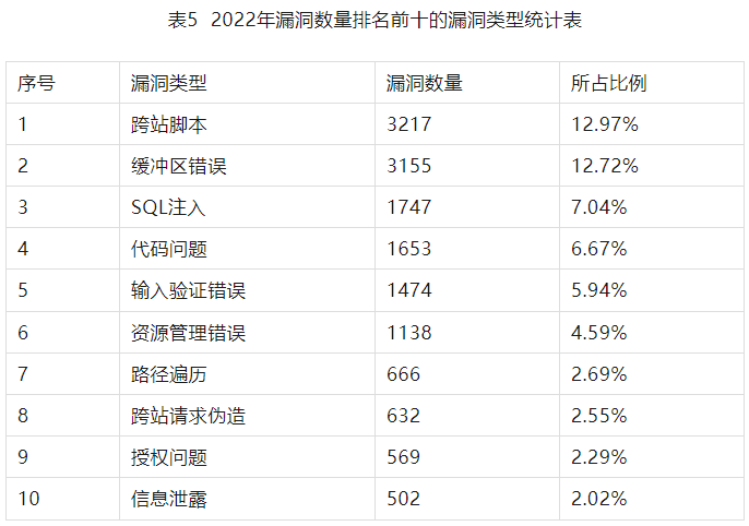 2022年度網(wǎng)絡(luò)安全漏洞態(tài)勢(shì)報(bào)告 表5-2