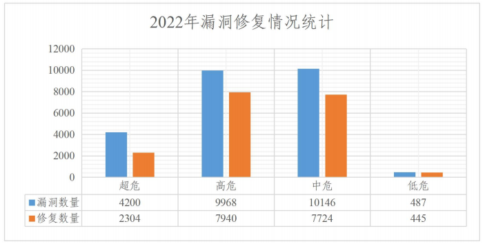 2022年度網(wǎng)絡(luò)安全漏洞態(tài)勢(shì)報(bào)告 圖10