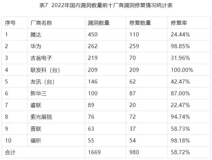 2022年度網(wǎng)絡(luò)安全漏洞態(tài)勢(shì)報(bào)告 表7