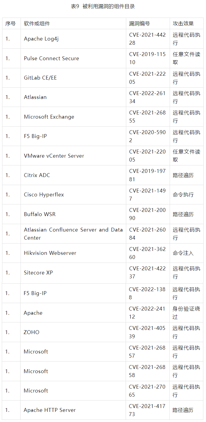 2022年度網(wǎng)絡(luò)安全漏洞態(tài)勢(shì)報(bào)告 表9