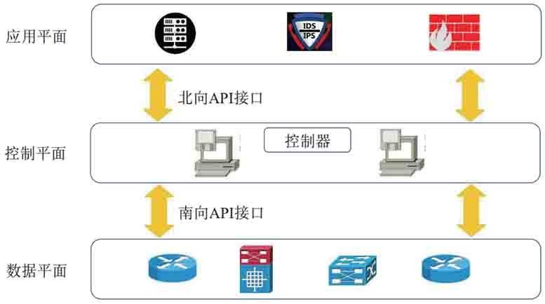 金瀚信安：軟件定義網(wǎng)絡(luò)體系架構(gòu)安全問題研究 圖1