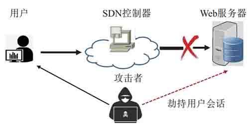 金瀚信安：軟件定義網(wǎng)絡(luò)體系架構(gòu)安全問題研究 圖2