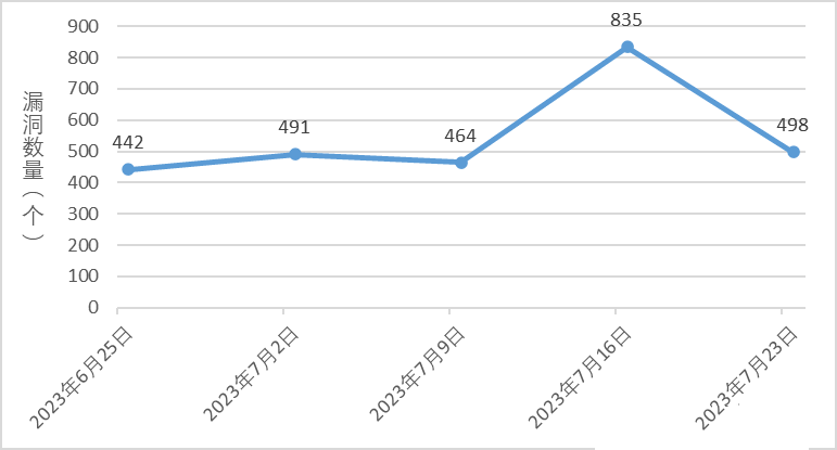 金瀚信安：信息安全漏洞周報(bào)（2023年第29期）圖1