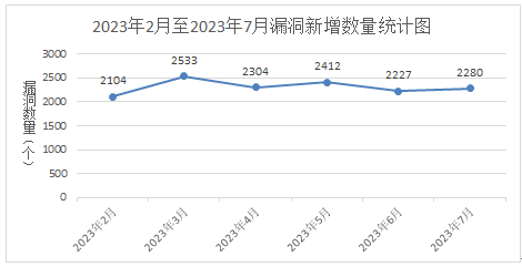 金瀚信安：信息安全漏洞月報(bào)2023年7月 圖1