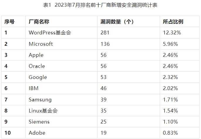 信息安全漏洞月報(bào)2023年7月 表1