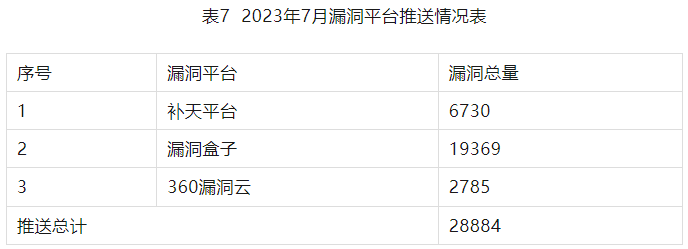 信息安全漏洞月報(bào)2023年7月 表7