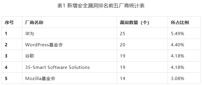 信息安全漏洞周報（2023年第31期）表1