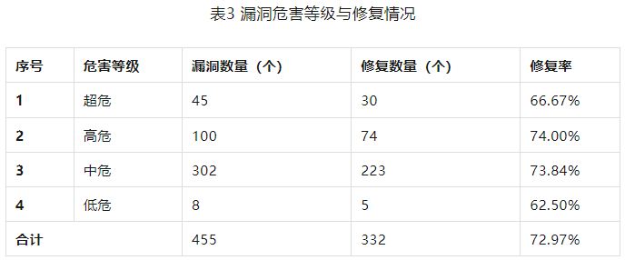 信息安全漏洞周報（2023年第31期）表3