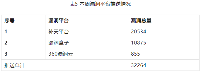 信息安全漏洞周報（2023年第31期）表5