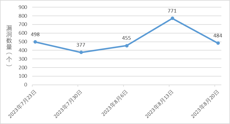 金瀚信安：信息安全漏洞周報(bào)（2023年第33期）圖1