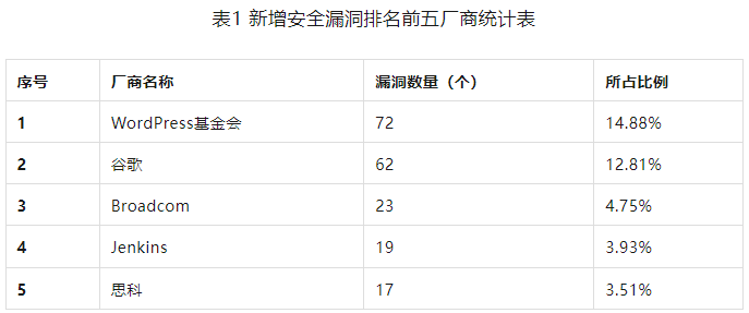 信息安全漏洞周報(bào)（2023年第33期）表1