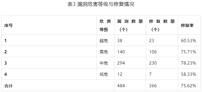 信息安全漏洞周報(bào)（2023年第33期）表3