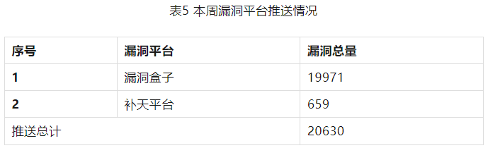 信息安全漏洞周報(bào)（2023年第33期）表5