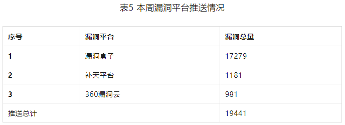 信息安全漏洞周報（2023年第34期）表5