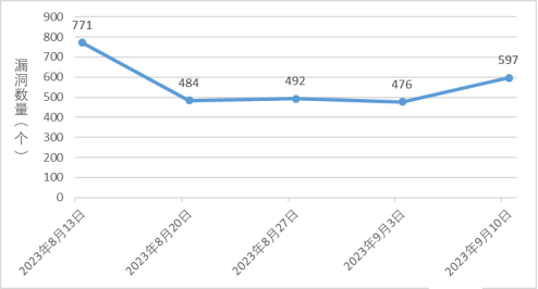 金瀚信安：信息安全漏洞周報（2023年第36期）圖1