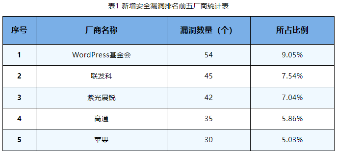 信息安全漏洞周報（2023年第36期）表1