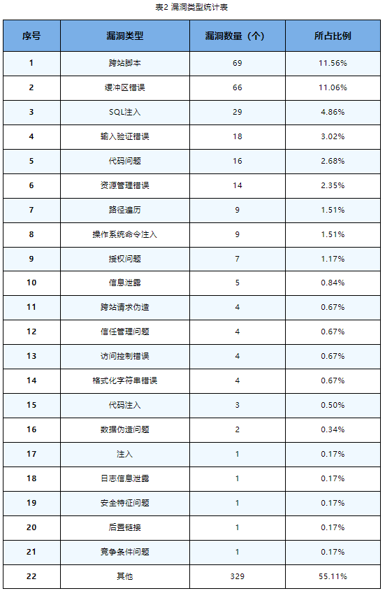 信息安全漏洞周報（2023年第36期）表2