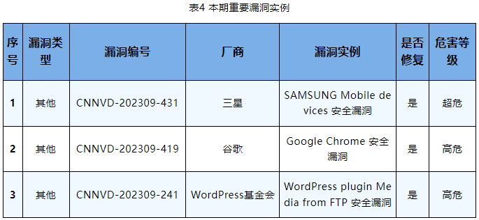 信息安全漏洞周報（2023年第36期）表4