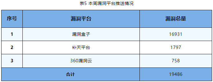 信息安全漏洞周報（2023年第36期）表5