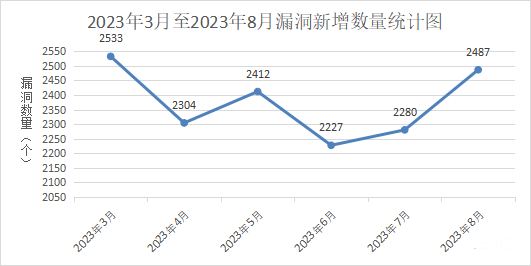 金瀚信安：信息安全漏洞月報(bào)（2023年8月）1