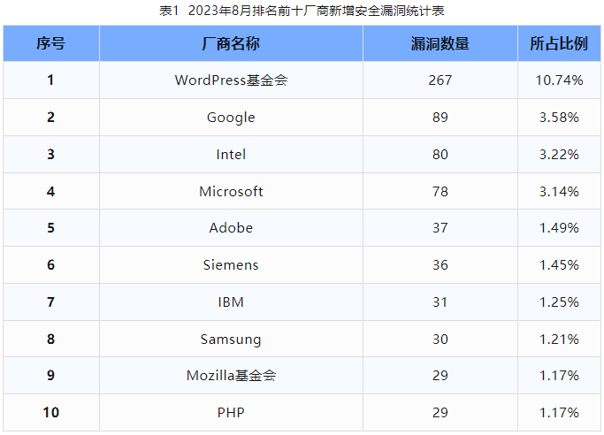 信息安全漏洞月報(bào)（2023年8月）表1