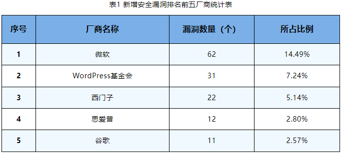 信息安全漏洞周報（2023年第37期）表1