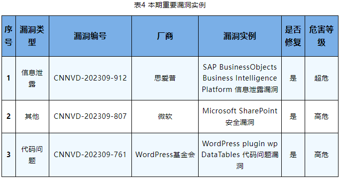 信息安全漏洞周報（2023年第37期）表4