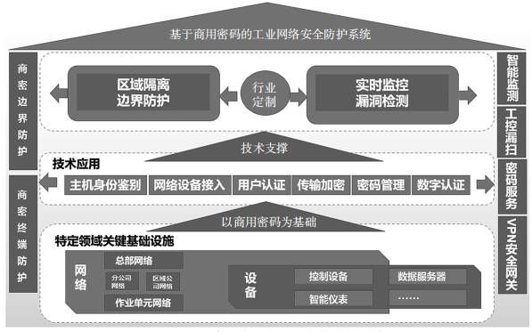 金瀚信安：國產商用密碼與工業(yè)網絡深度融合技術研究2