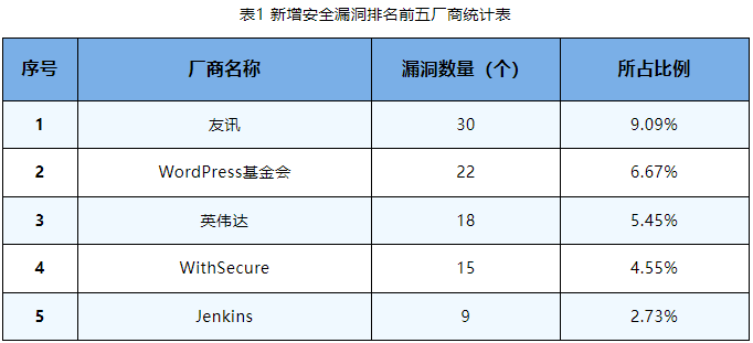 信息安全漏洞周報(bào)（2023年第38期）表1