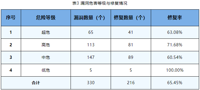 信息安全漏洞周報(bào)（2023年第38期）表3